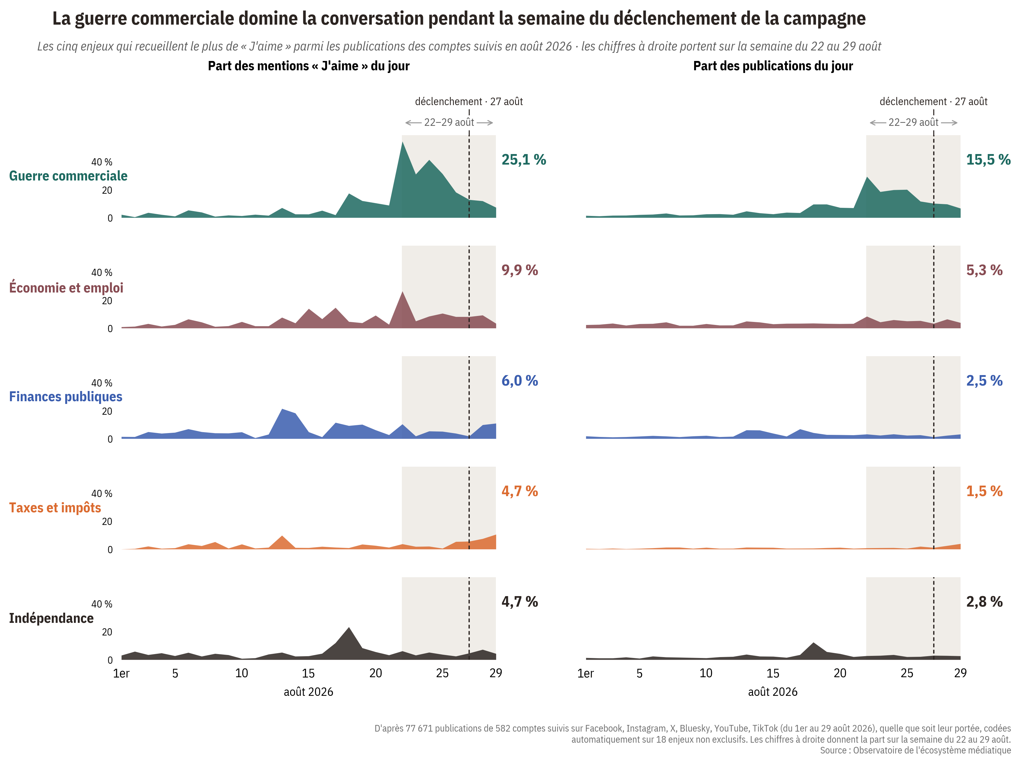 Line charts showing the trade war's share of daily posts and likes far outpacing the economy, public finances, taxes, and independence, spiking around the August 27 campaign launch.