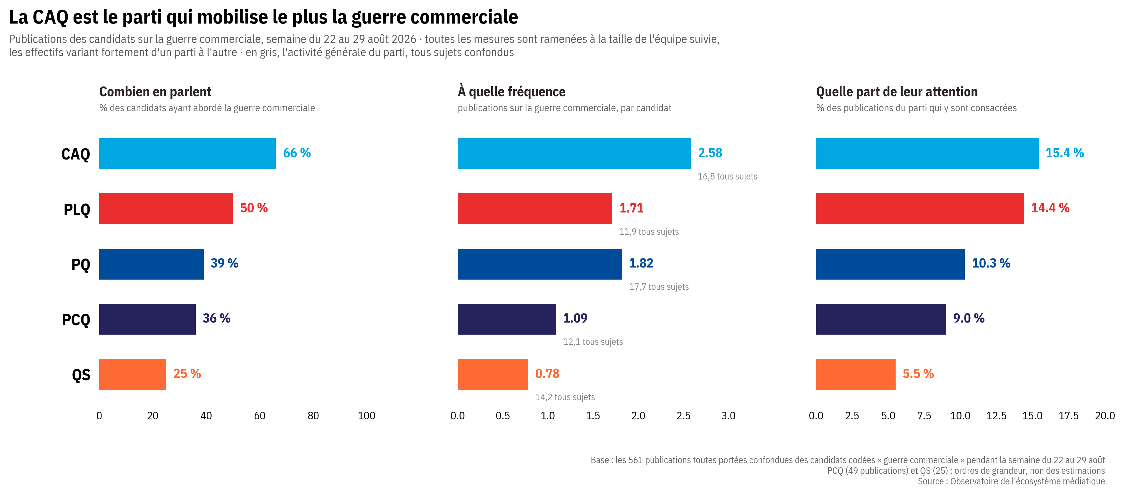 Three bar charts comparing the five main parties on how many candidates posted about the trade war, how often, and what share of their attention it received; the CAQ leads on all three measures.