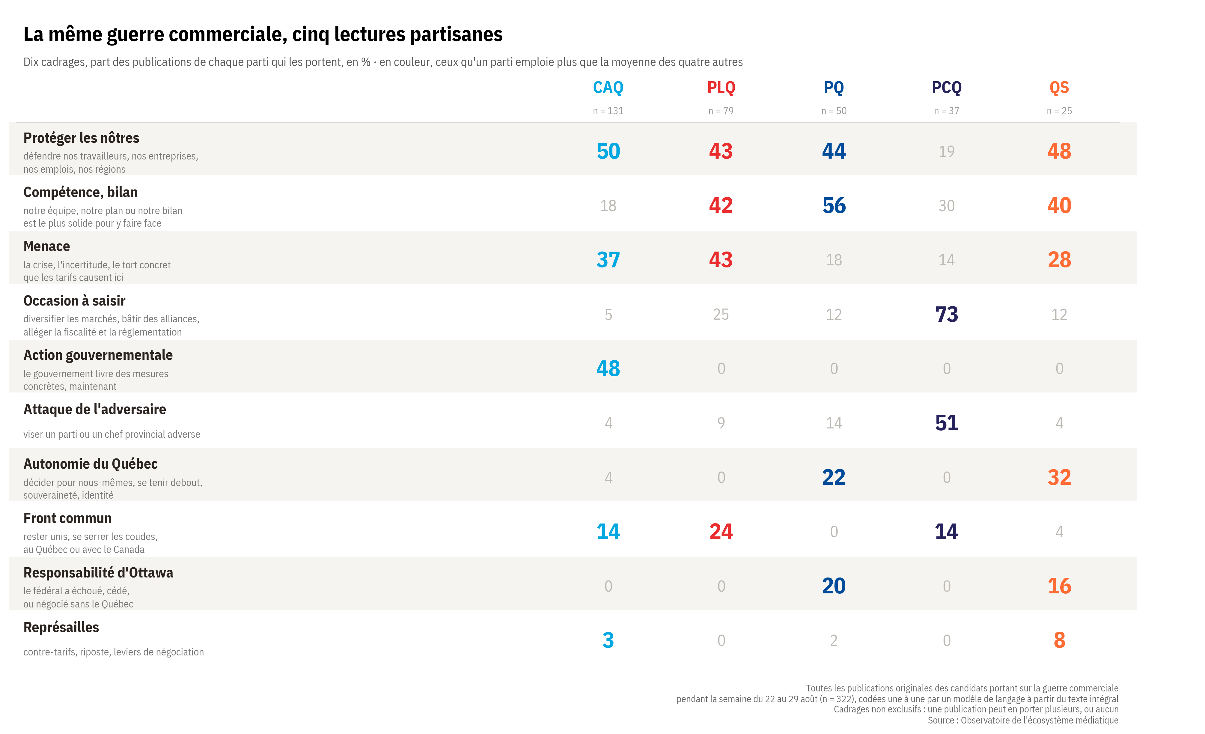 Table showing the share of each party’s trade-war posts using ten different frames, from "protect our own" to "reprisals," with each party’s standout frames highlighted.