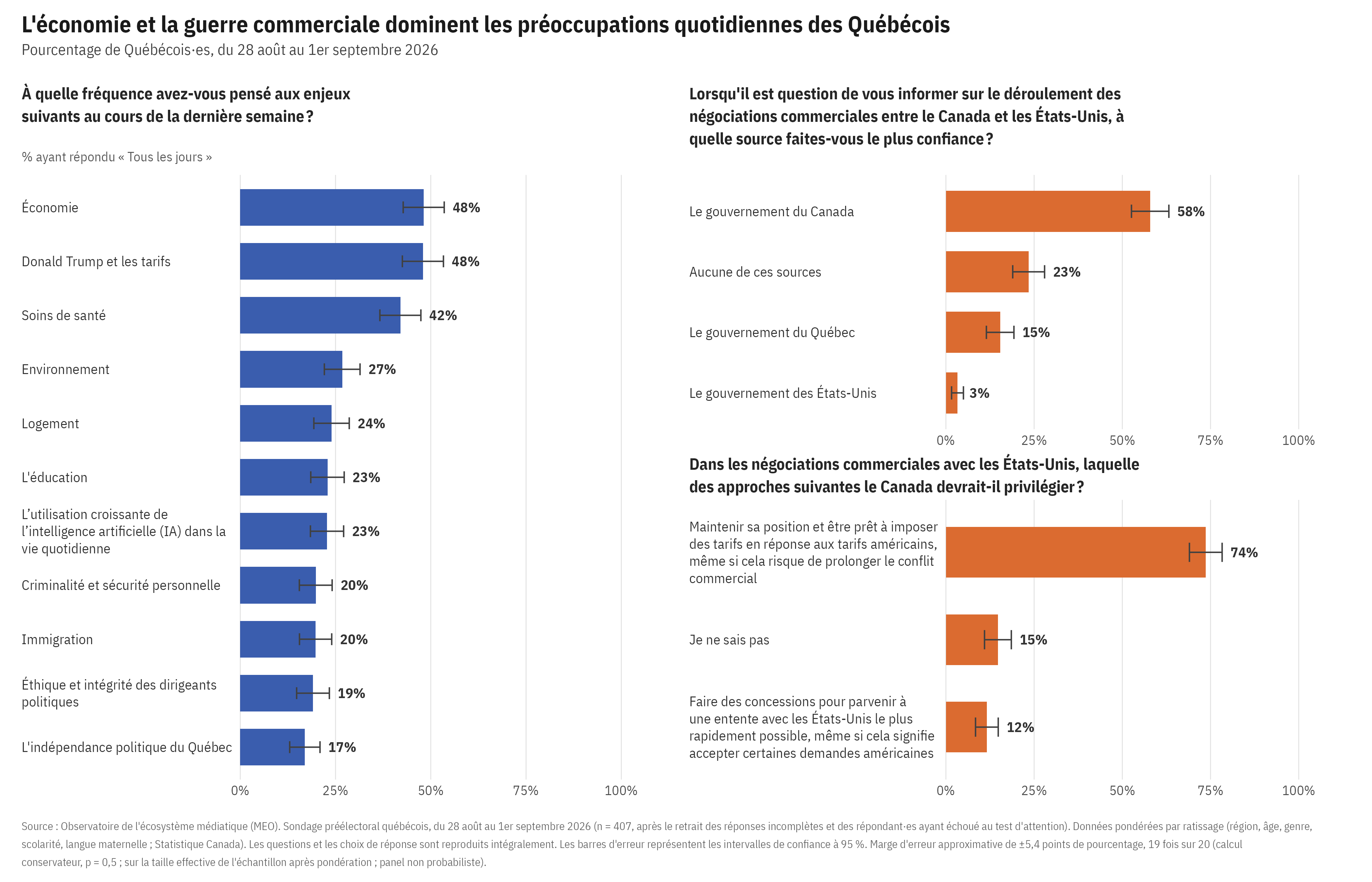 Bar charts of Quebecers’ daily concerns (economy and Trump/tariffs tied at top) and their views on the Canada–US trade negotiations: most trust the Canadian government and want Canada to hold firm on tariffs.