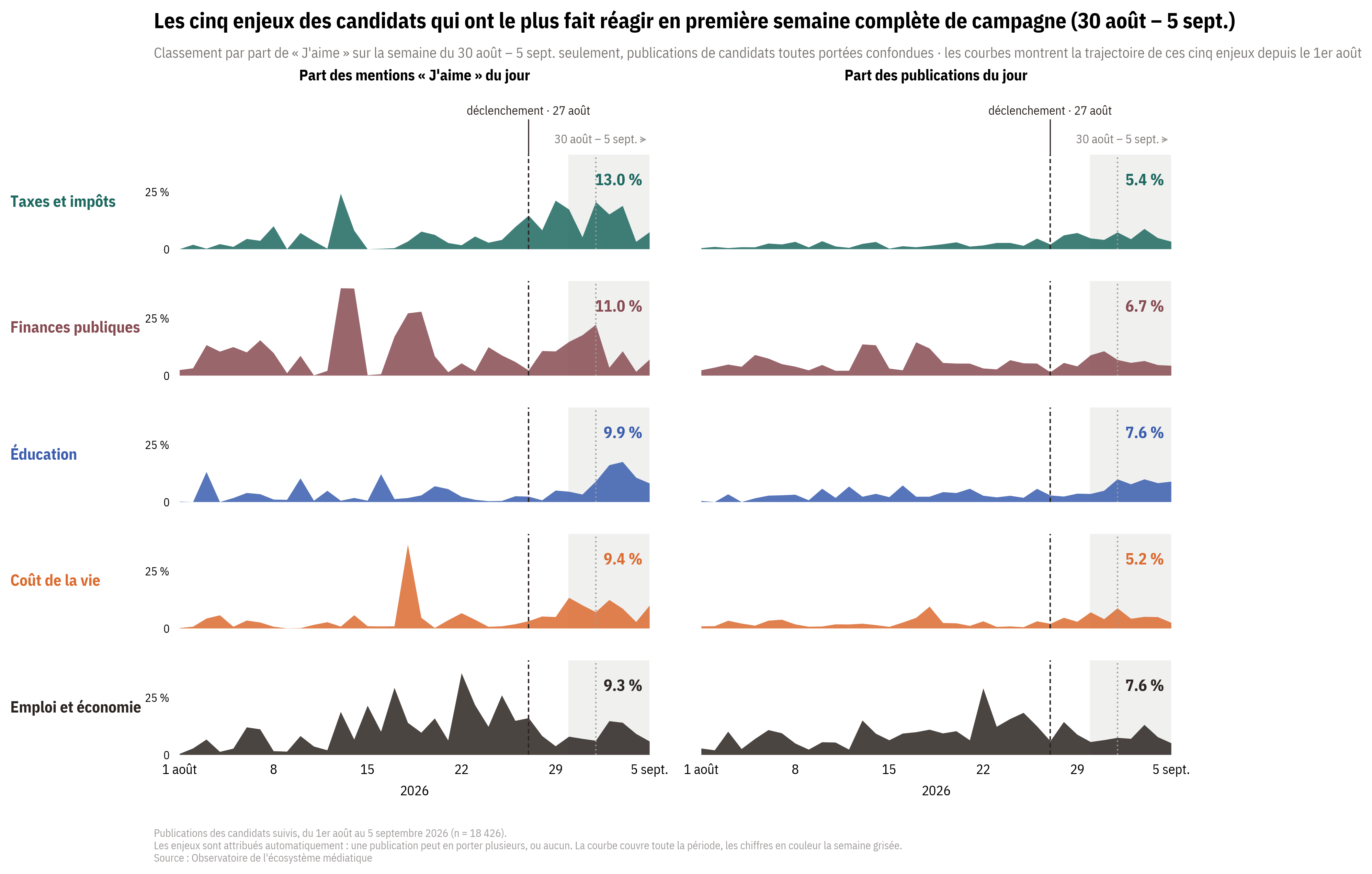 Ten small area charts tracking each of the five leading candidate issues (taxes, public finances, education, cost of living, and the economy) from August 1 to September 5, 2026, split into daily share of “likes” and daily share of posts, with the August 30–September 5 week highlighted and each issue's share for that week labeled: 13.0%/5.4% taxes, 11.0%/6.7% public finances, 9.9%/7.6% education, 9.4%/5.2% cost of living, 9.3%/7.6% economy and employment.