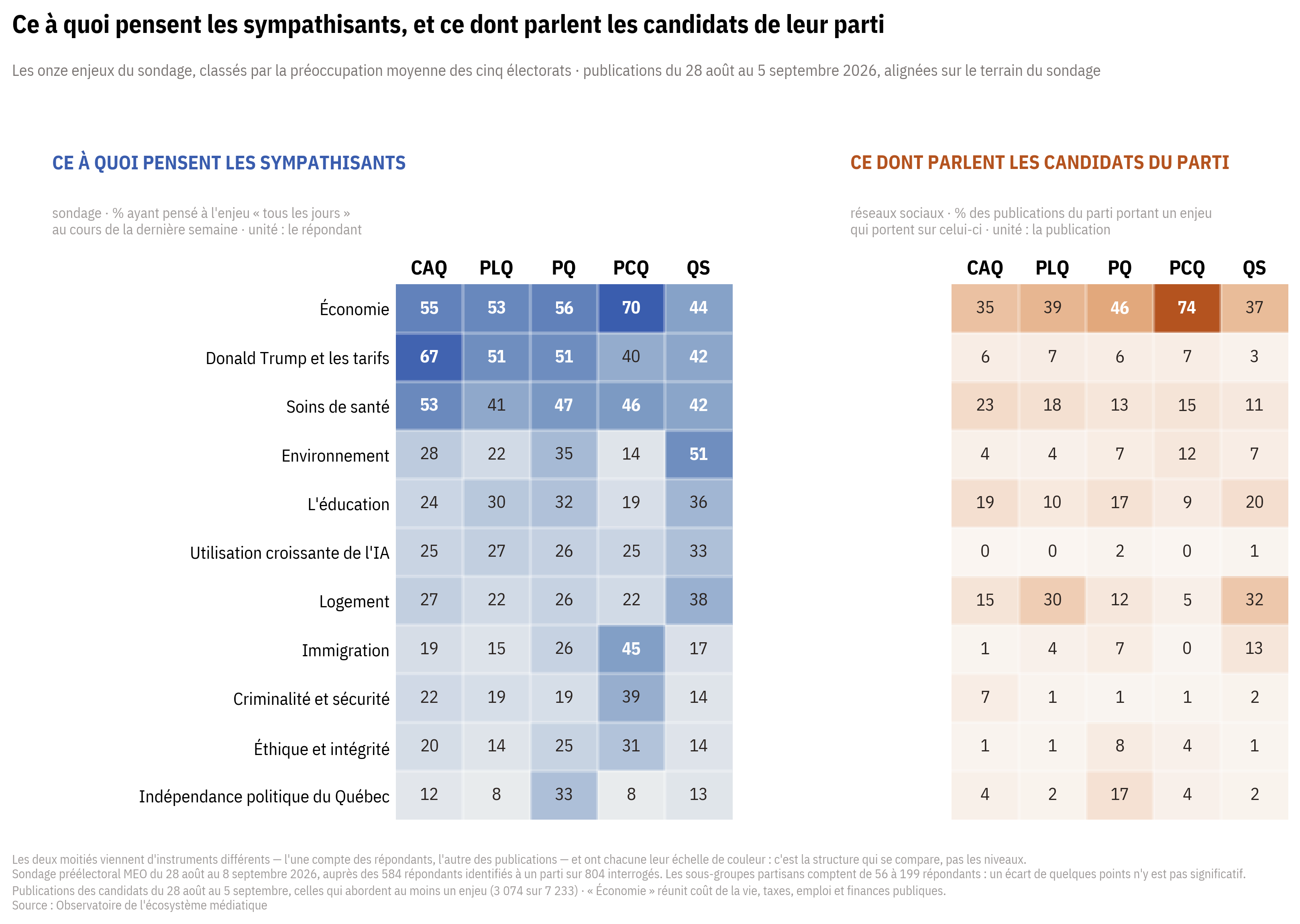 Two side-by-side heat-map tables, one per party (CAQ, PLQ, PQ, PCQ, QS), ranking eleven issues by the share of supporters who think about them every day versus the share of that party's candidate posts addressing them — for example, the CAQ leads on Donald Trump and tariffs among voters (67%) while the PCQ's candidates devote by far the largest share of their posts to the economy (74%).