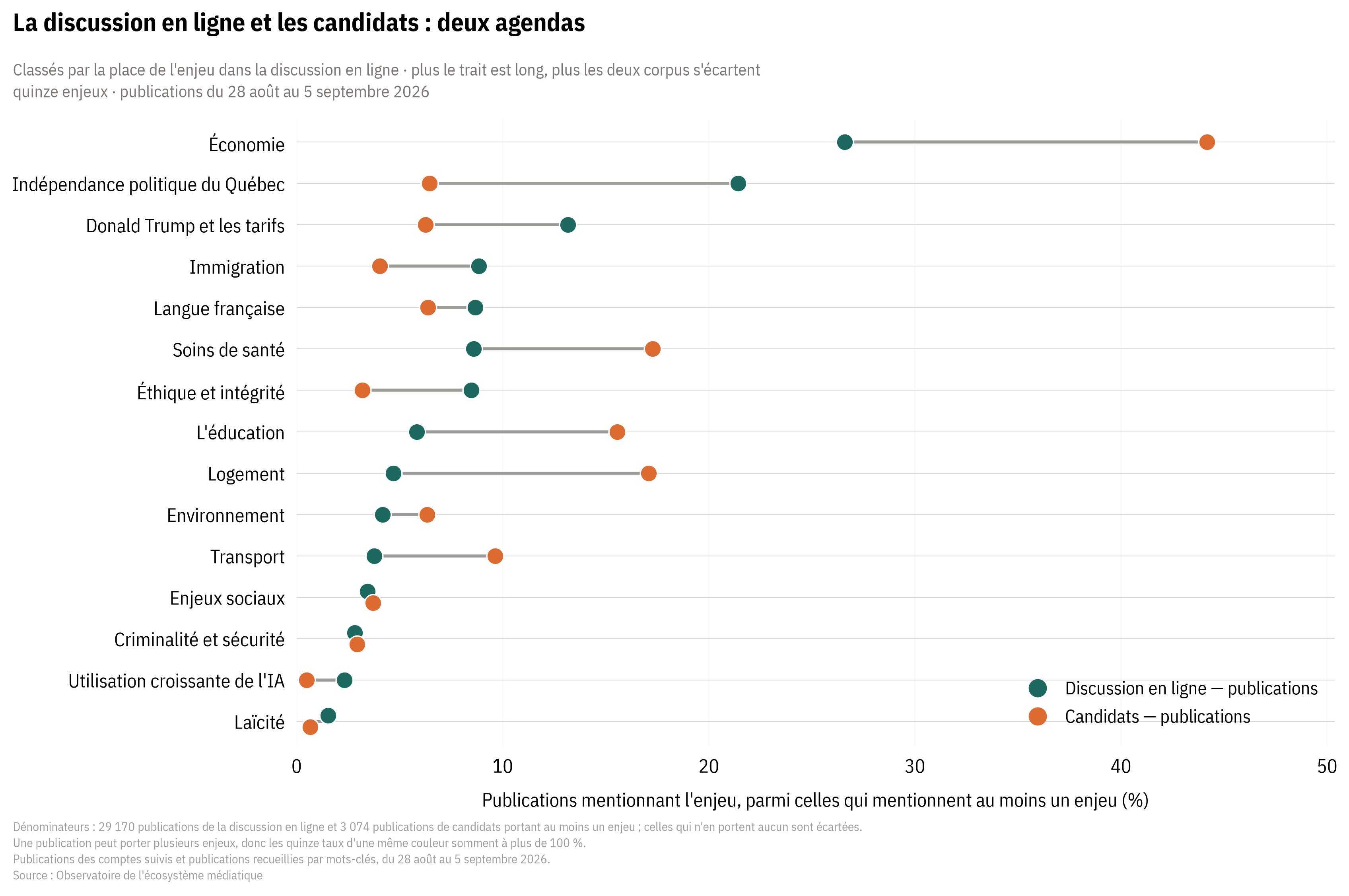 Dumbbell chart ranking fifteen issues by their share of online discussion posts, with a connected dot for their share of candidate posts: the economy tops both agendas, while Quebec independence and Donald Trump/tariffs rank far higher in online discussion than among candidates, and health care, education, and housing rank higher among candidates than online.