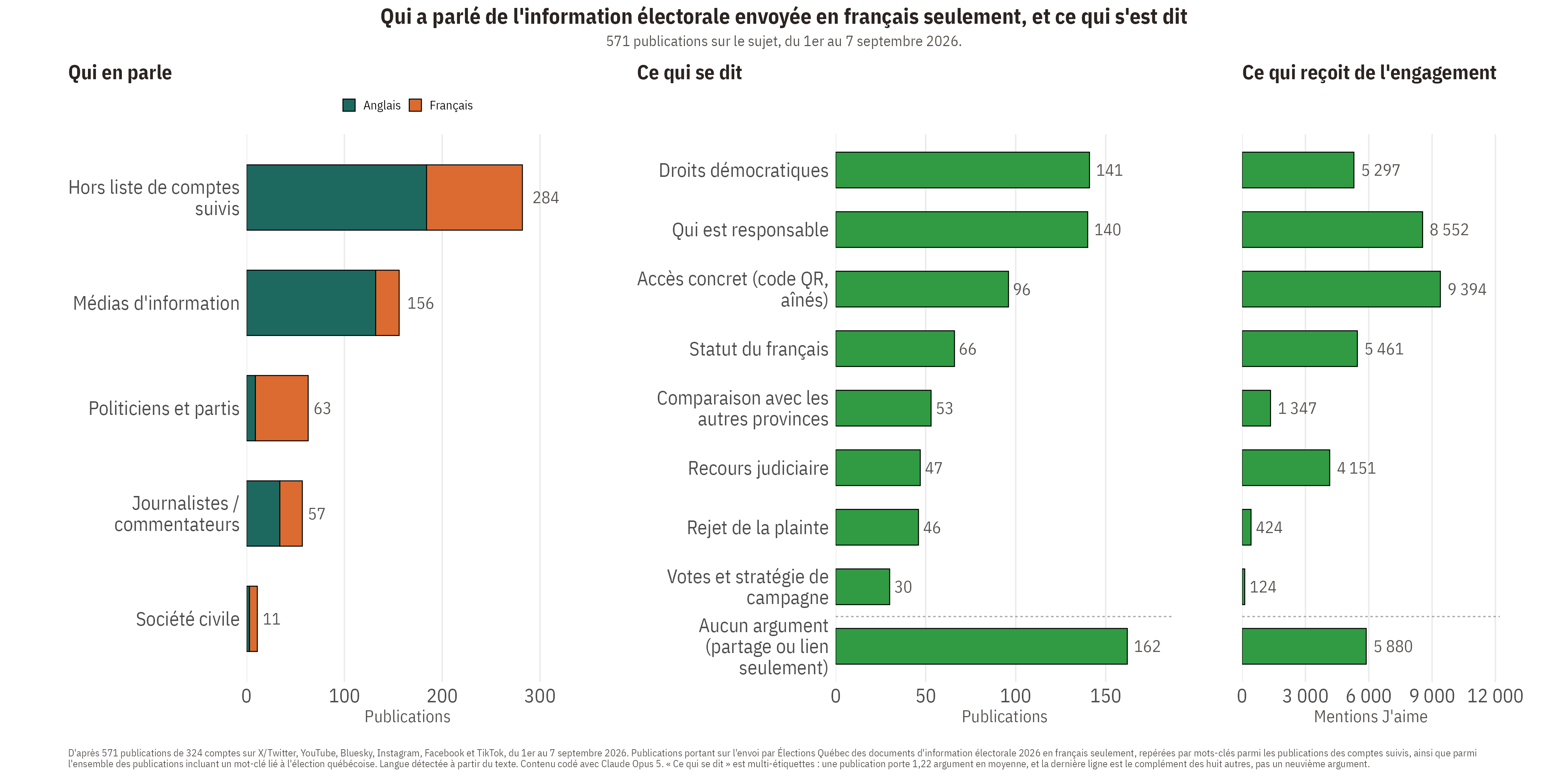 Three-panel chart on the 571 posts about Élections Québec's French-only information documents: who is posting (mostly untracked accounts and news media, split by language), what is being said (democratic rights and who is to blame lead, followed by practical QR-code access, the status of French, and legal recourse), and which arguments draw the most “likes” (practical access and accountability lead engagement).