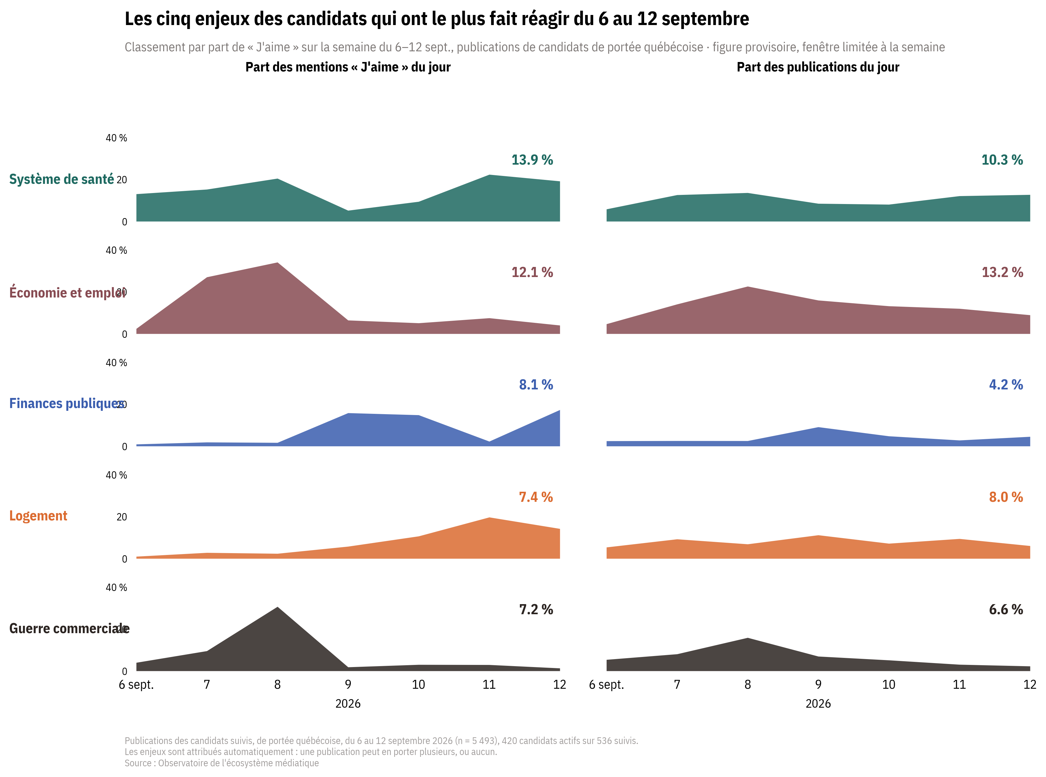 Line charts showing five issues' daily share of candidate posts and likes from September 6–12: healthcare, the economy and employment, public finances, housing, and the trade war, with healthcare and the economy leading in both likes and posts.