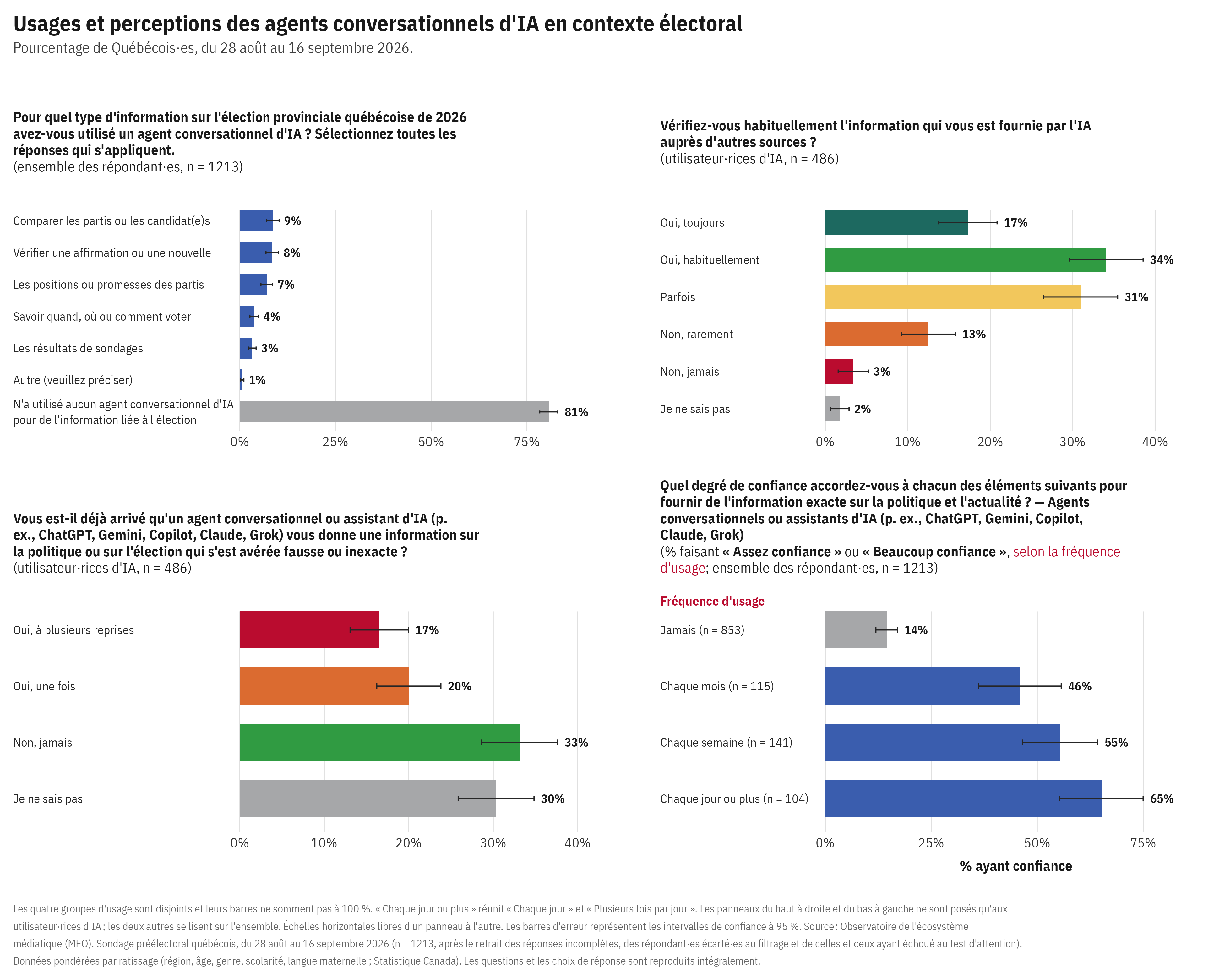 Four charts on AI chatbot use in the election: what they're used for (mostly comparing parties/candidates, 9%), how often users verify AI answers (51% always/usually), whether users got false information (37% yes), and trust in AI accuracy rising with frequency of use (from 14% among non-users to 65% among daily users).