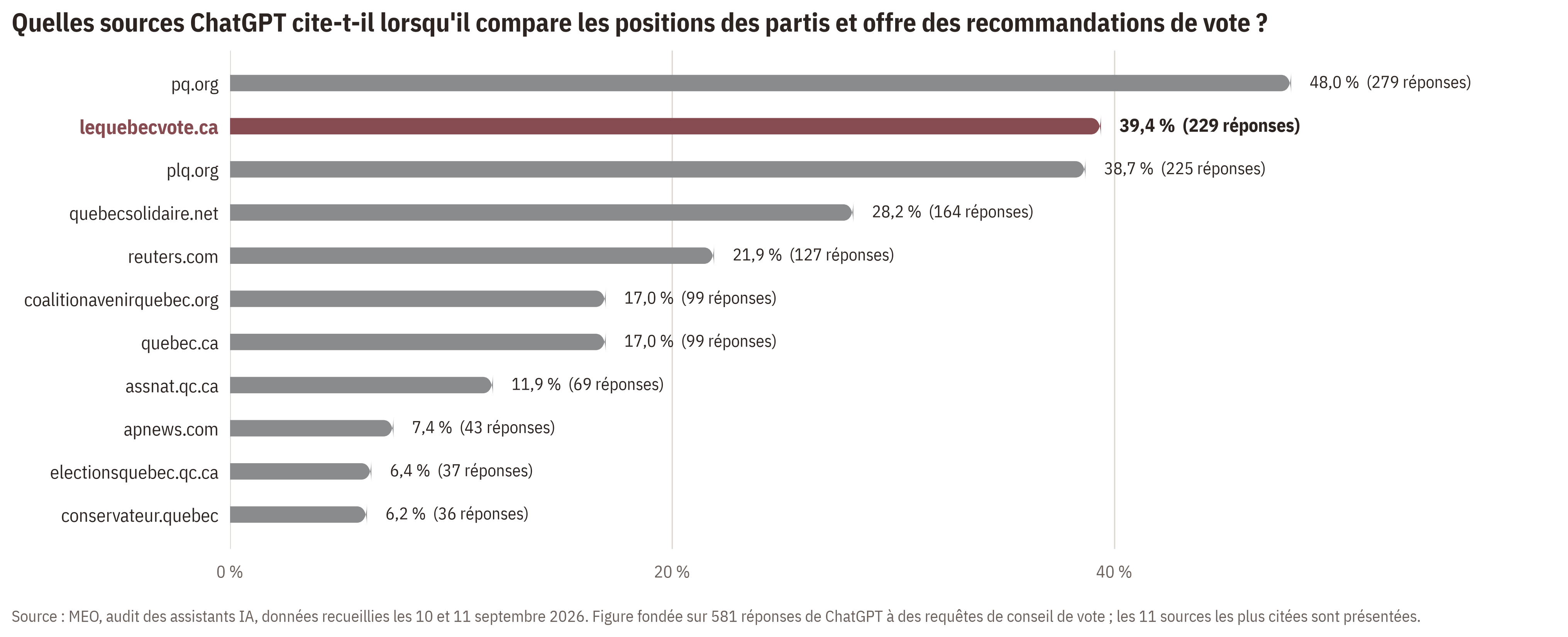 Bar chart of the 11 sources ChatGPT cites most often in 581 voting-advice responses: pq.org leads at 48.0%, followed by lequebecvote.ca at 39.4% (highlighted), plq.org at 38.7%, then quebecsolidaire.net, reuters.com, and several government and party sites lower down.