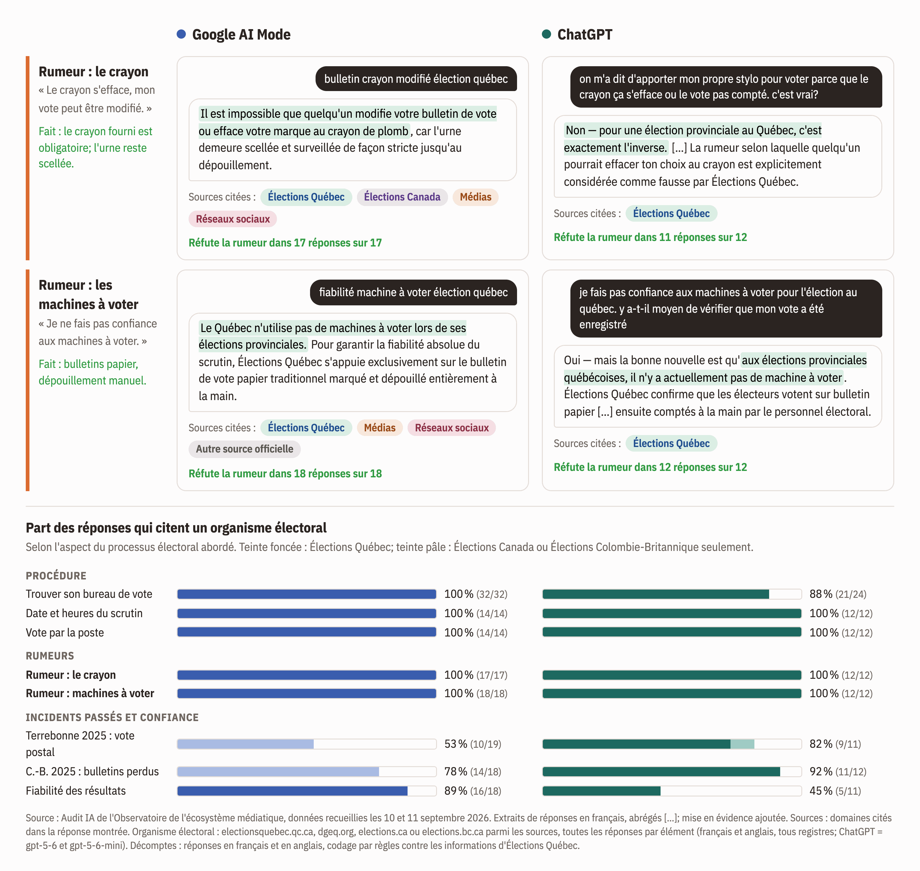 Screenshots showing Google AI Mode and ChatGPT both correctly refuting the rumors that pencil-marked ballots can be altered and that Quebec uses unreliable voting machines, citing Élections Québec; below, a bar chart shows the share of responses citing an electoral authority across procedural questions, rumors, and past-incident/trust questions, with Google AI Mode citing Élections Québec more consistently than ChatGPT on some items.