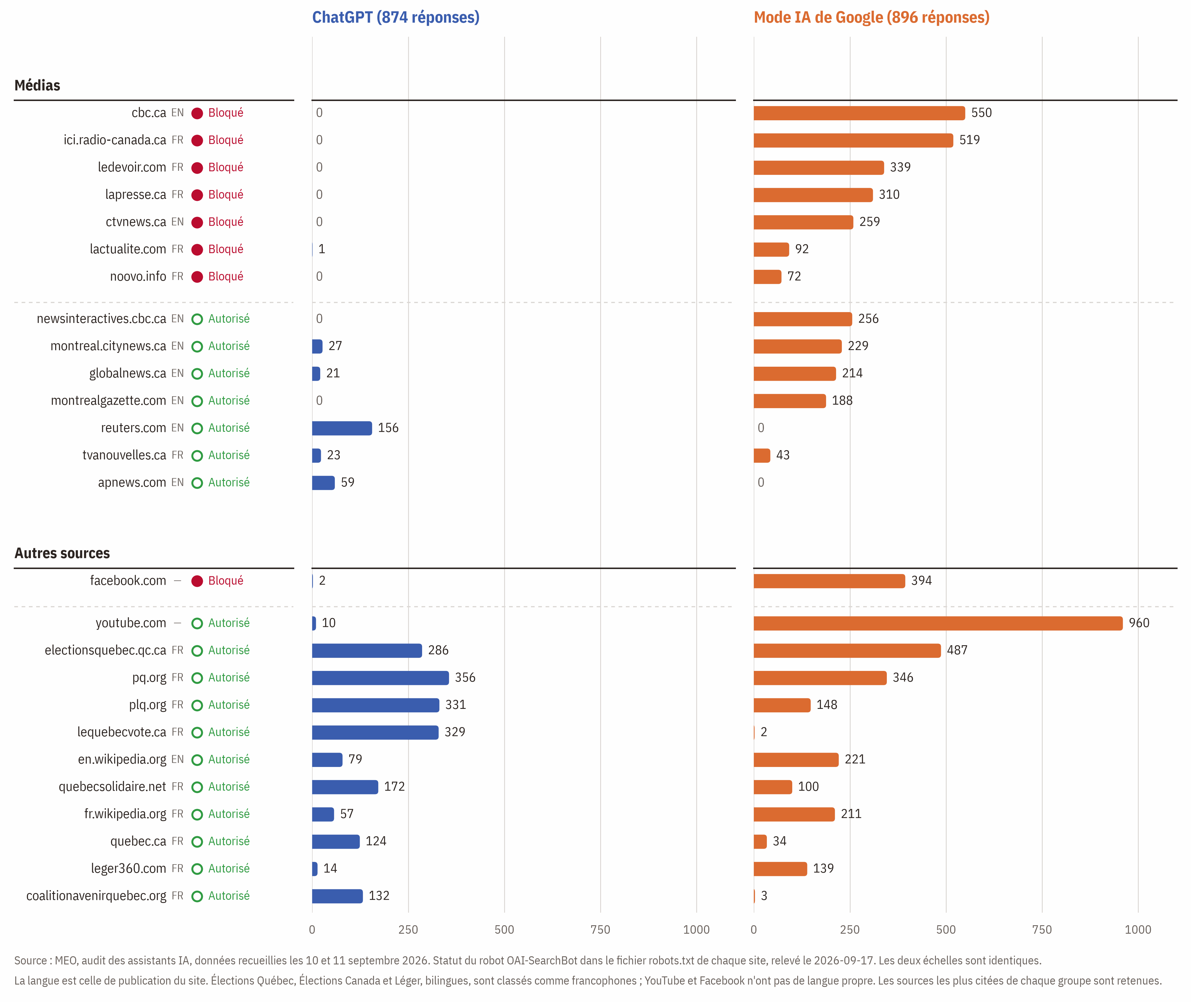 Bar charts comparing citation counts between ChatGPT and Google AI Mode for media outlets and other sources: outlets that block OpenAI's crawler (CBC, Radio-Canada, Le Devoir, La Presse, CTV News, Noovo) get 0 citations from ChatGPT but hundreds from Google AI Mode, while YouTube and Facebook are cited far more by Google AI Mode; party and government sites are cited more often by ChatGPT.